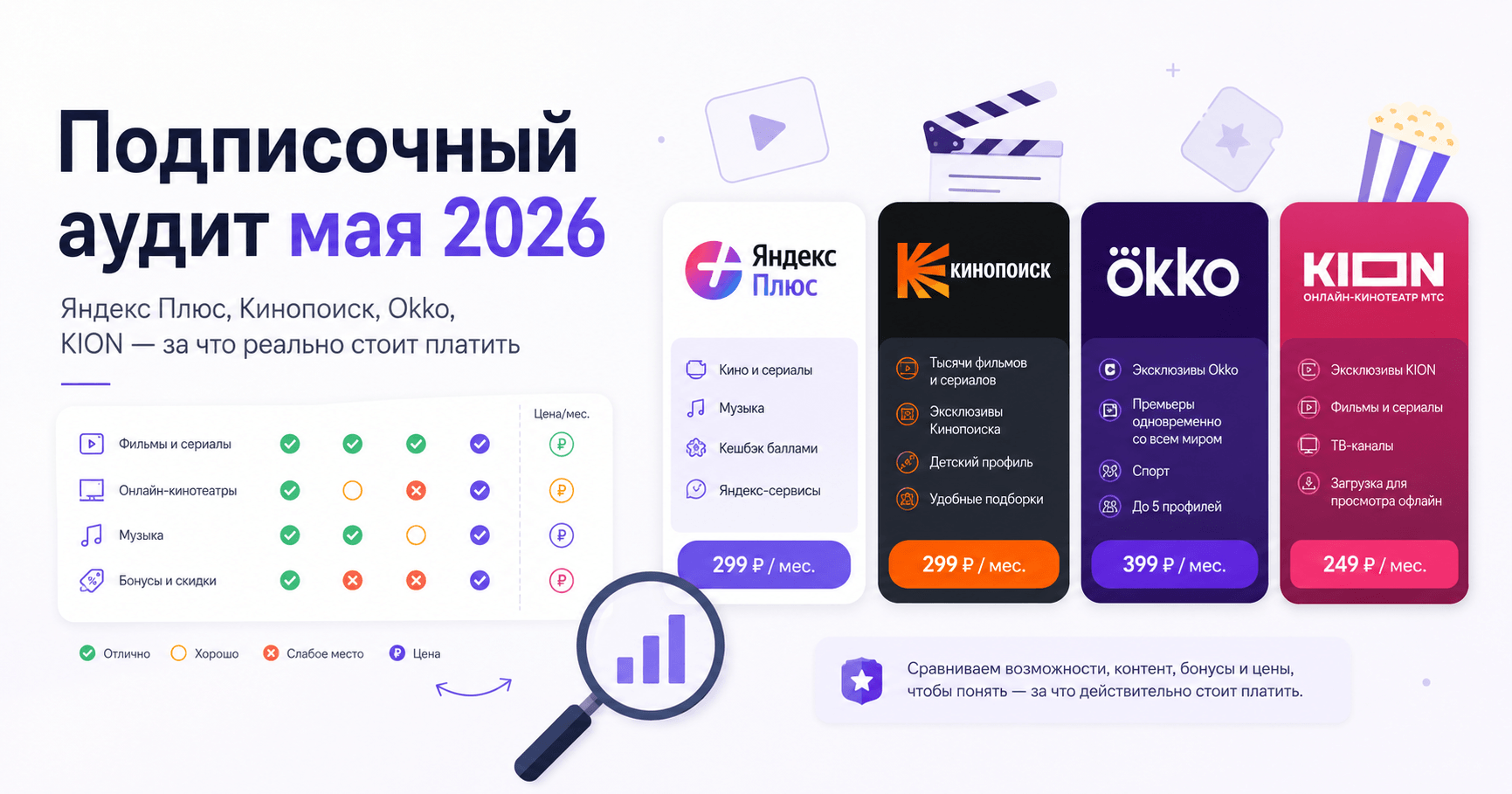 Подписочный аудит мая 2026: Яндекс Плюс, Кинопоиск, Okko, КИОН — за что реально стоит платить